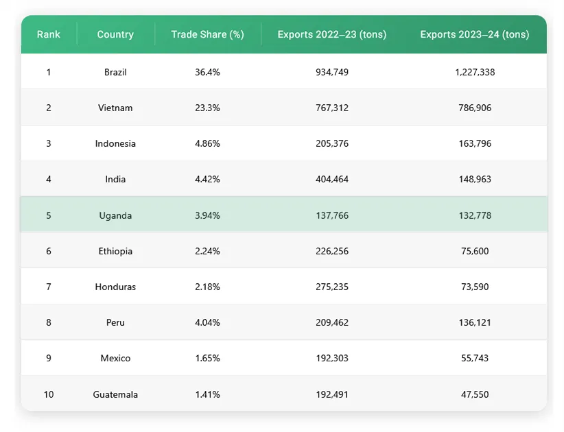 Export statistics of the top 10 coffee exporting countries