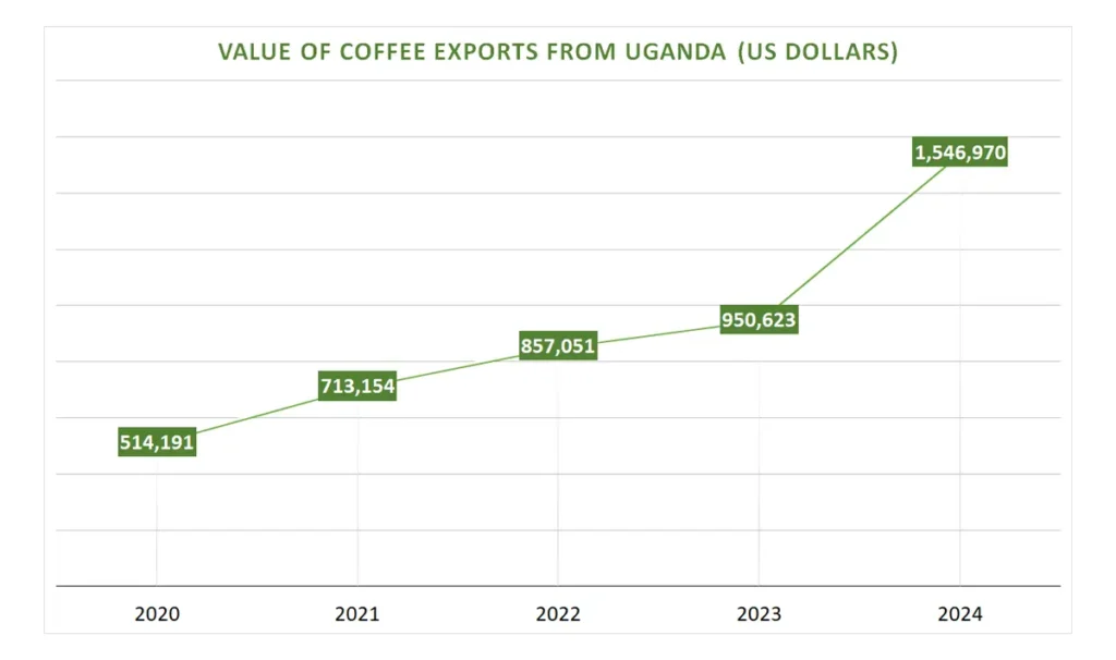 Value-of-coffee-exports-from-Uganda